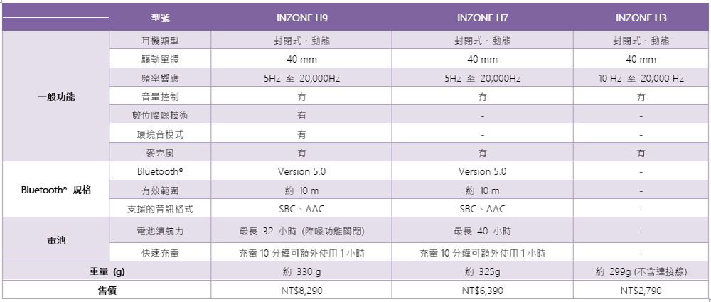 Sony INZONE H9 /H7 /H3 電競耳機在台推出,360度空間音效場上細節絕不錯過 - 電腦王阿達 Sony INZONE H9 /H7 /H3 電競耳機在台推出,360度空間音效場上細節絕不錯過 - 電腦王阿達