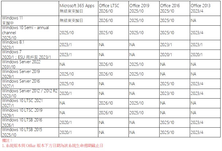 Microsoft 365 將從 2023 年 1 月 10 日起不再支援 Windows 7/8.1/2008 R2 - 電腦王阿達