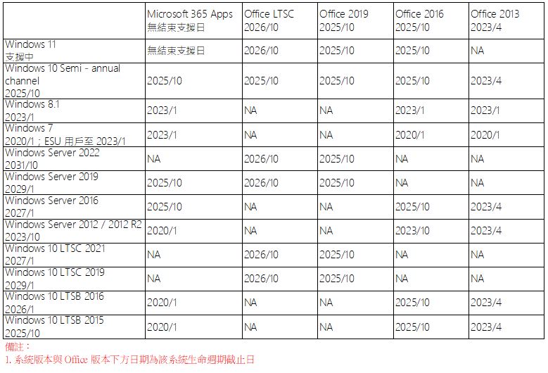 Microsoft 365 將從 2023 年 1 月 10 日起不再支援 Windows 7/8.1/2008 R2 - 電腦王阿達 Microsoft 365 將從 2023 年 1 月 10 日起不再支援 Windows 7/8.1/2008 R2 - 電腦王阿達