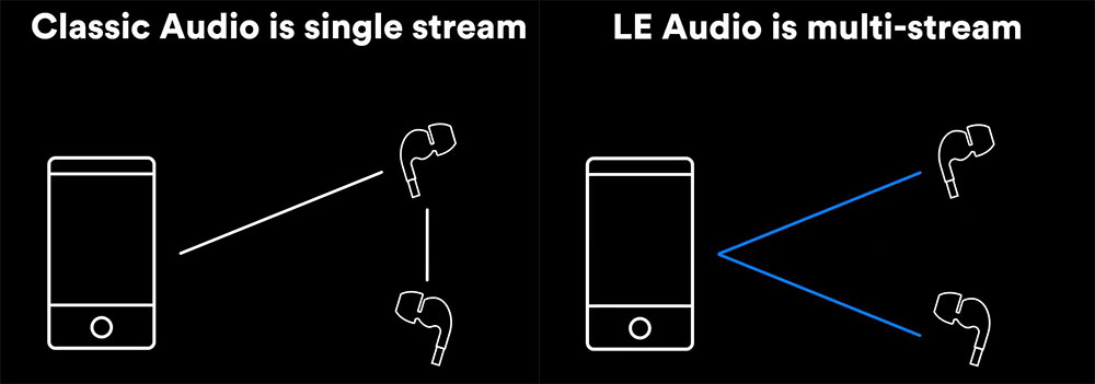 藍牙技術聯盟宣布新一代 LE Audio 規格，新產品未來幾個月內上市 - 電腦王阿達
