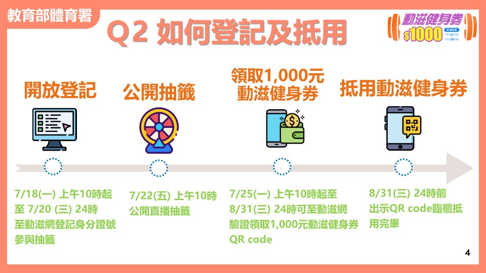 體育署加碼推出30萬份1,000元動滋健身券 18日開放登記 - 電腦王阿達 體育署加碼推出30萬份1,000元動滋健身券 18日開放登記 - 電腦王阿達