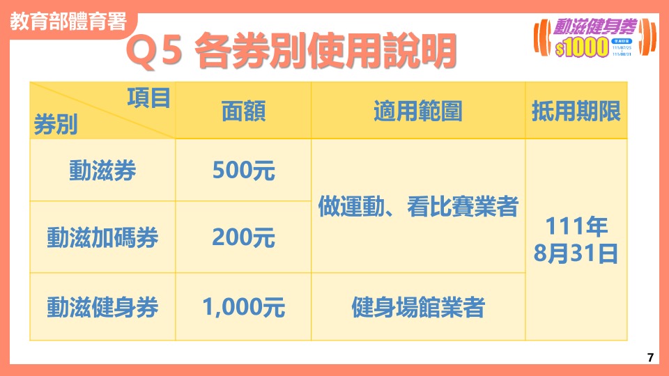 體育署加碼推出30萬份1,000元動滋健身券 18日開放登記 - 電腦王阿達