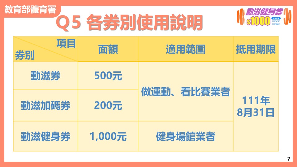 體育署加碼推出30萬份1,000元動滋健身券 18日開放登記 - 電腦王阿達 體育署加碼推出30萬份1,000元動滋健身券 18日開放登記 - 電腦王阿達