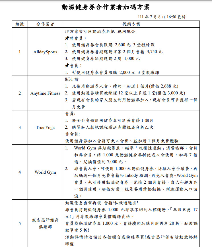 體育署加碼推出30萬份1,000元動滋健身券 18日開放登記 - 電腦王阿達 體育署加碼推出30萬份1,000元動滋健身券 18日開放登記 - 電腦王阿達