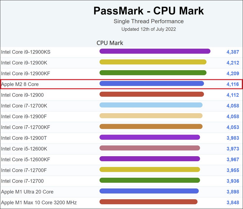 M2 單核可比 Core i9-12900，但 Passmark 認為多核心表現跟 Core i3-12300 差不多 - 電腦王阿達