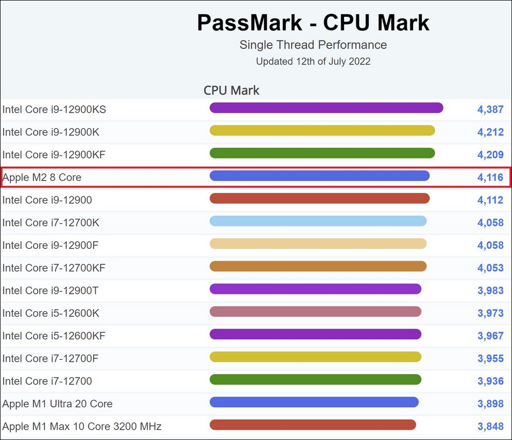 M2 單核可比 Core i9-12900,但 Passmark 認為多核心表現跟 Core i3-12300 差不多 - 電腦王阿達 M2 單核可比 Core i9-12900,但 Passmark 認為多核心表現跟 Core i3-12300 差不多 - 電腦王阿達