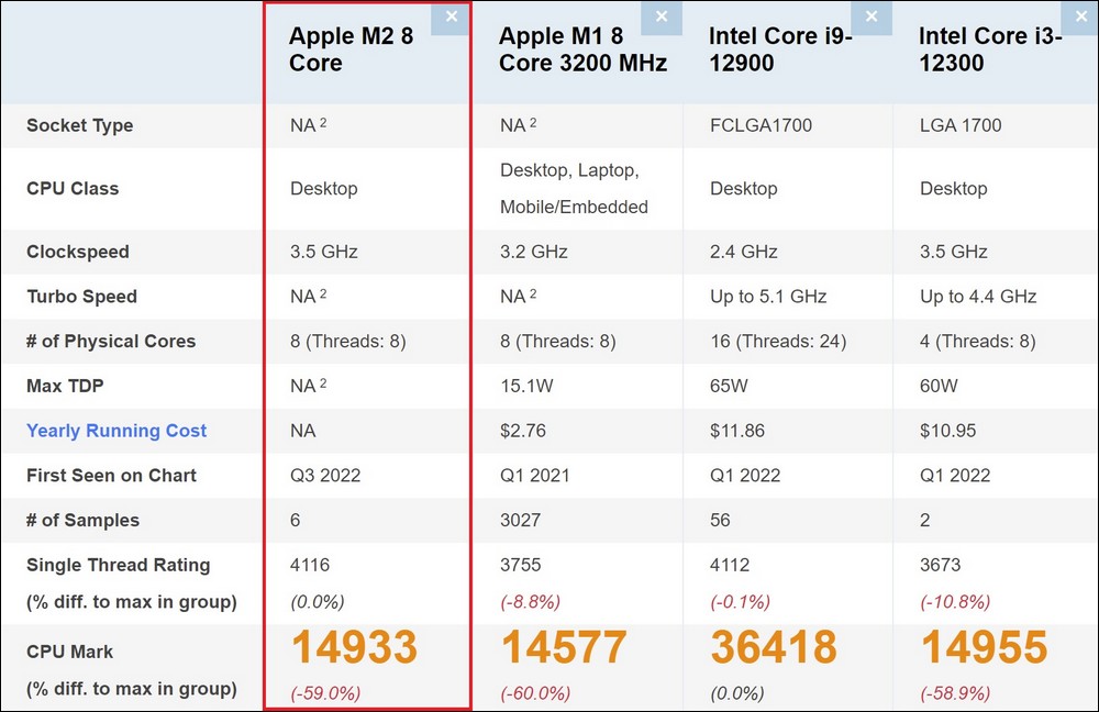 M2 單核可比 Core i9-12900,但 Passmark 認為多核心表現跟 Core i3-12300 差不多 - 電腦王阿達 M2 單核可比 Core i9-12900,但 Passmark 認為多核心表現跟 Core i3-12300 差不多 - 電腦王阿達