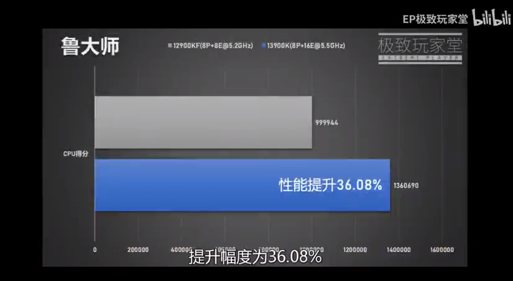 i9-13900K 實測影片於中國現身，多核心效能比 i9-12900KF 平均提升達 35% - 電腦王阿達