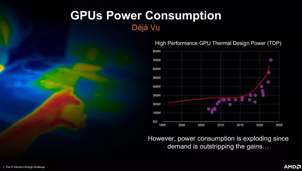 AMD 預測到 2025 年時，顯示卡功耗將會來到 600W~700W - 電腦王阿達