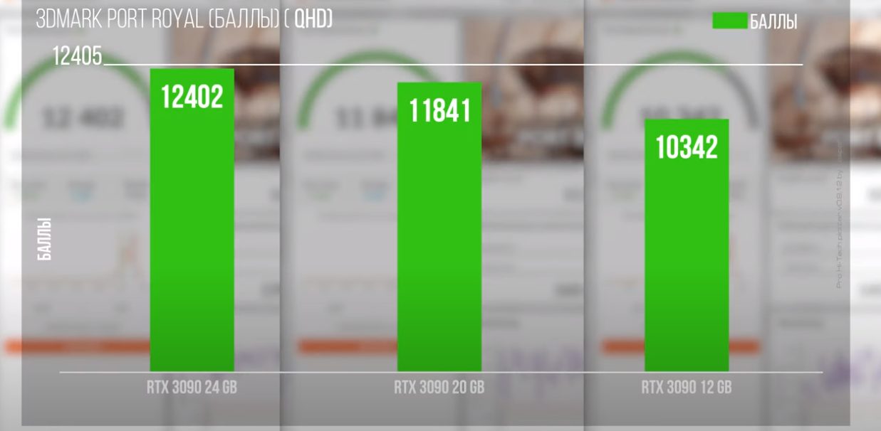 NVIDIA RTX 3090 的 24GB 顯示記憶體砍成 20GB、12GB 效能會變怎樣?國外 YouTuber 進行了這項測試 - 電腦王阿達 NVIDIA RTX 3090 的 24GB 顯示記憶體砍成 20GB、12GB 效能會變怎樣?國外 YouTuber 進行了這項測試 - 電腦王阿達