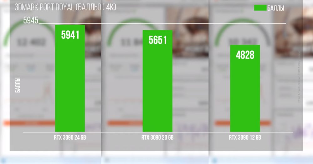 NVIDIA RTX 3090 的 24GB 顯示記憶體砍成 20GB、12GB 效能會變怎樣?國外 YouTuber 進行了這項測試 - 電腦王阿達 NVIDIA RTX 3090 的 24GB 顯示記憶體砍成 20GB、12GB 效能會變怎樣?國外 YouTuber 進行了這項測試 - 電腦王阿達