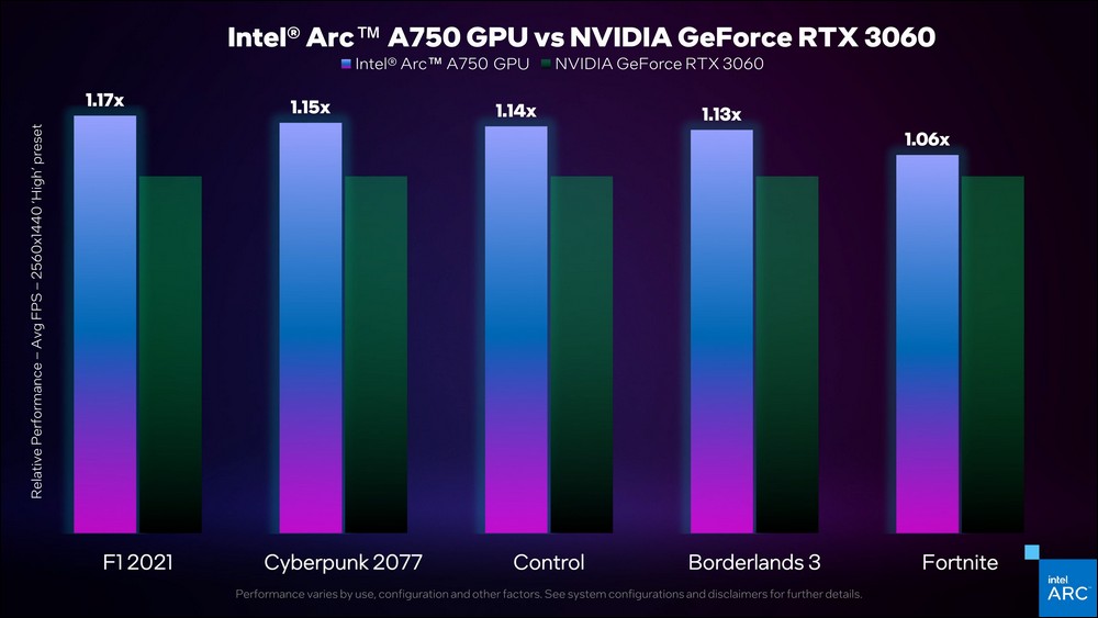 Intel 公佈官方版 Arc A750 獨顯成績,可與 RTX 3060 一較高下 - 電腦王阿達 Intel 公佈官方版 Arc A750 獨顯成績,可與 RTX 3060 一較高下 - 電腦王阿達