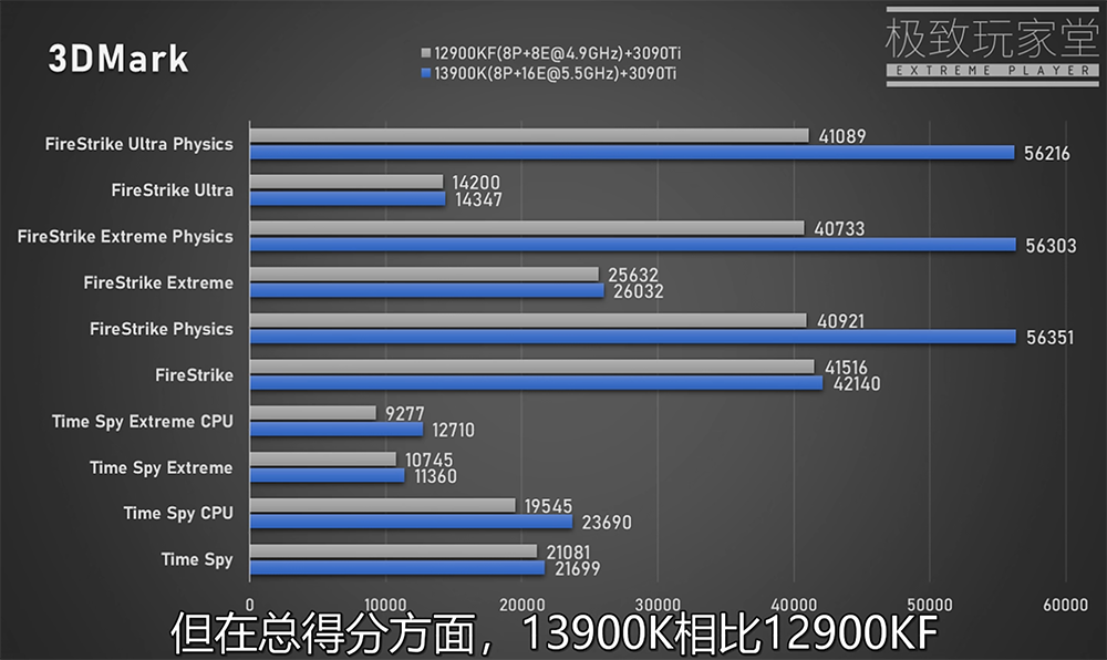 實測顯示尚未發表的 i9-13900K 遊戲效能平均比 i9-12900KF 快 5% - 電腦王阿達 實測顯示尚未發表的 i9-13900K 遊戲效能平均比 i9-12900KF 快 5% - 電腦王阿達