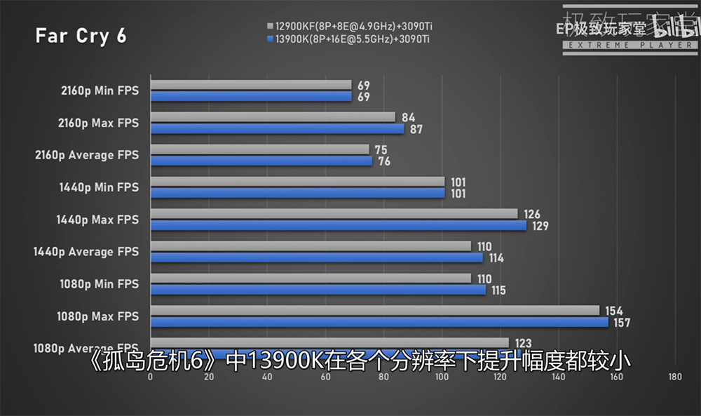 實測顯示尚未發表的 i9-13900K 遊戲效能平均比 i9-12900KF 快 5% - 電腦王阿達 實測顯示尚未發表的 i9-13900K 遊戲效能平均比 i9-12900KF 快 5% - 電腦王阿達