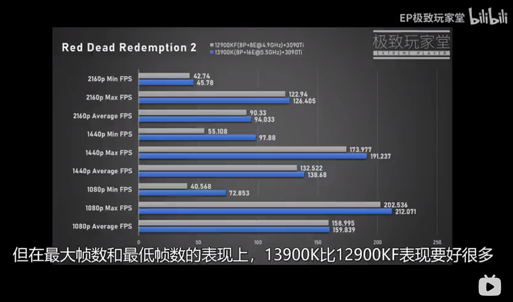 實測顯示尚未發表的 i9-13900K 遊戲效能平均比 i9-12900KF 快 5% - 電腦王阿達 實測顯示尚未發表的 i9-13900K 遊戲效能平均比 i9-12900KF 快 5% - 電腦王阿達