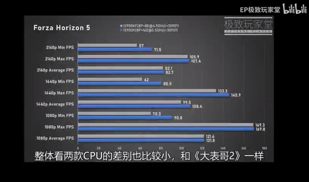 實測顯示尚未發表的 i9-13900K 遊戲效能平均比 i9-12900KF 快 5% - 電腦王阿達 實測顯示尚未發表的 i9-13900K 遊戲效能平均比 i9-12900KF 快 5% - 電腦王阿達