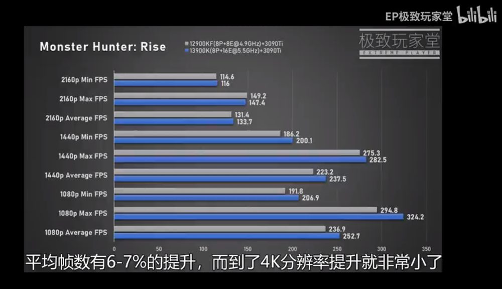 實測顯示尚未發表的 i9-13900K 遊戲效能平均比 i9-12900KF 快 5% - 電腦王阿達 實測顯示尚未發表的 i9-13900K 遊戲效能平均比 i9-12900KF 快 5% - 電腦王阿達