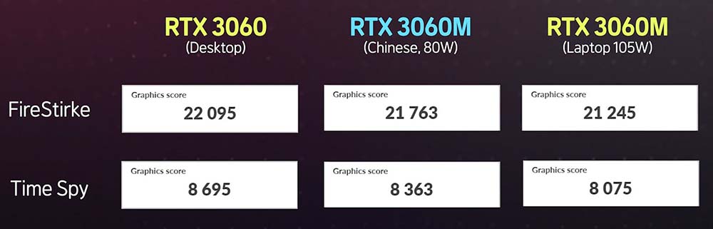 中國獨有 RTX 3060M 魔改成桌面版顯卡的效能表現如何？快跟 RTX 3060 一樣 - 電腦王阿達