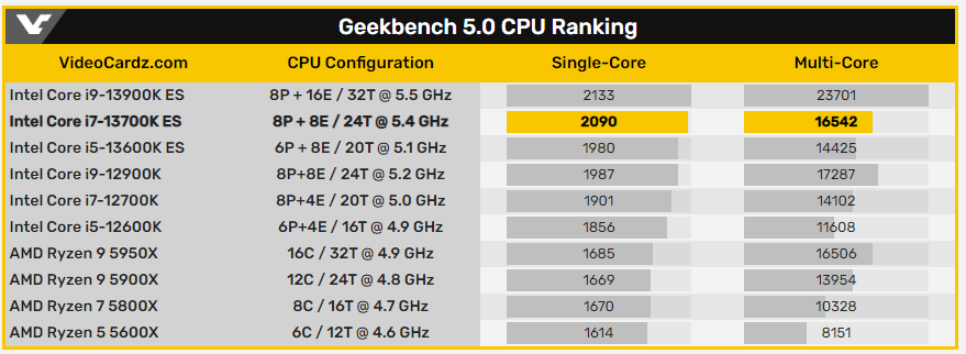 傳 Intel 第 13 代處理器將於 10/17 推出,i7-13700K 跑分就已經贏過 Ryzen 9 5950X - 電腦王阿達 傳 Intel 第 13 代處理器將於 10/17 推出,i7-13700K 跑分就已經贏過 Ryzen 9 5950X - 電腦王阿達