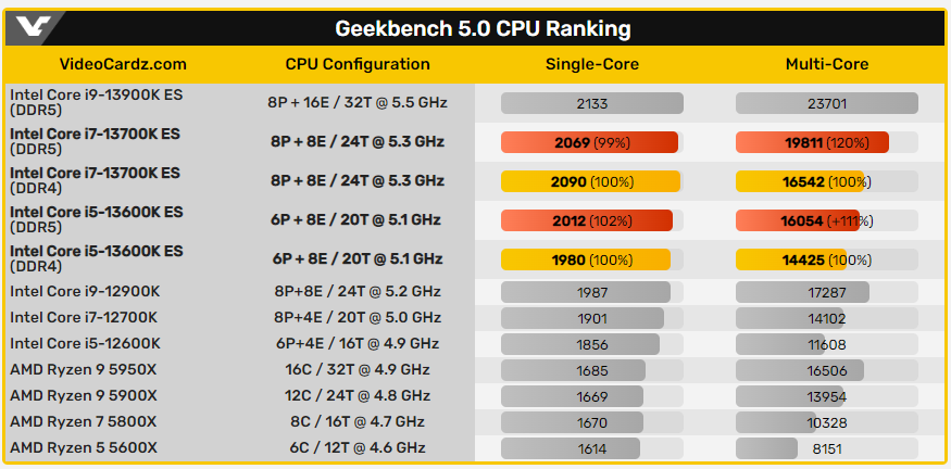 Intel 第 13 代 Raptor Lake 處理器搭配 DDR5 記憶體,Geekbench 跑分提升將近 20% - 電腦王阿達 Intel 第 13 代 Raptor Lake 處理器搭配 DDR5 記憶體,Geekbench 跑分提升將近 20% - 電腦王阿達