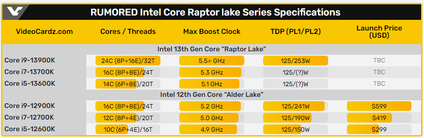 Intel 第 13 代 Raptor Lake 處理器搭配 DDR5 記憶體,Geekbench 跑分提升將近 20% - 電腦王阿達 Intel 第 13 代 Raptor Lake 處理器搭配 DDR5 記憶體,Geekbench 跑分提升將近 20% - 電腦王阿達