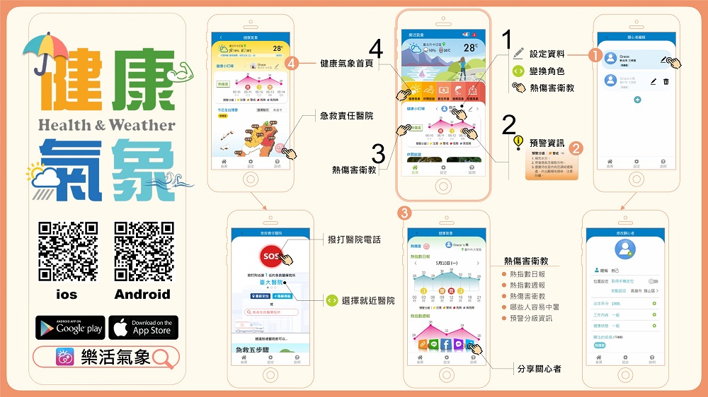 國民健康署、中央氣象局等共同開發「樂活氣象APP」 可即時定位查詢各地區熱傷害風險時段 - 電腦王阿達 國民健康署、中央氣象局等共同開發「樂活氣象APP」 可即時定位查詢各地區熱傷害風險時段 - 電腦王阿達