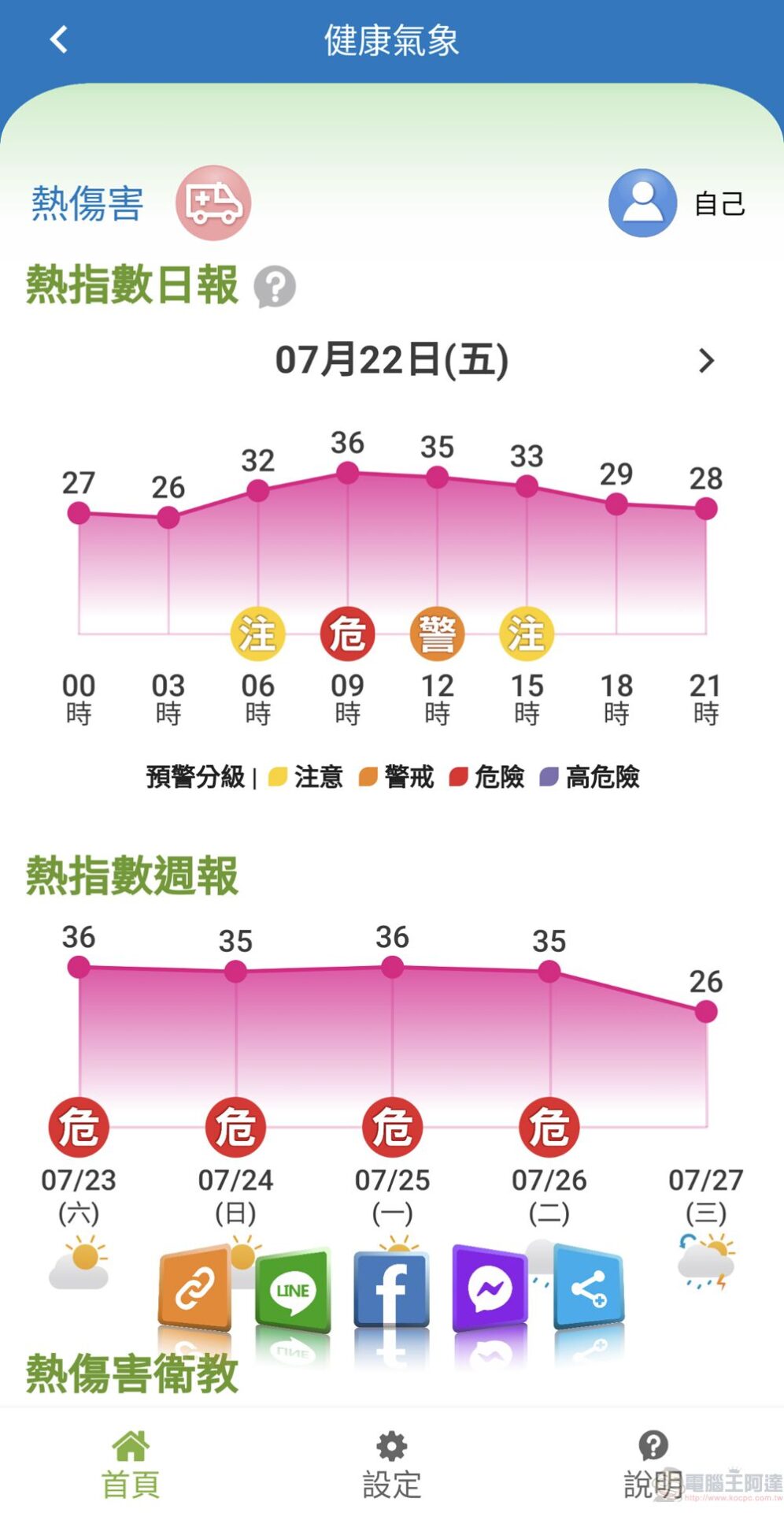 國民健康署、中央氣象局等共同開發「樂活氣象APP」 可即時定位查詢各地區熱傷害風險時段 - 電腦王阿達 國民健康署、中央氣象局等共同開發「樂活氣象APP」 可即時定位查詢各地區熱傷害風險時段 - 電腦王阿達