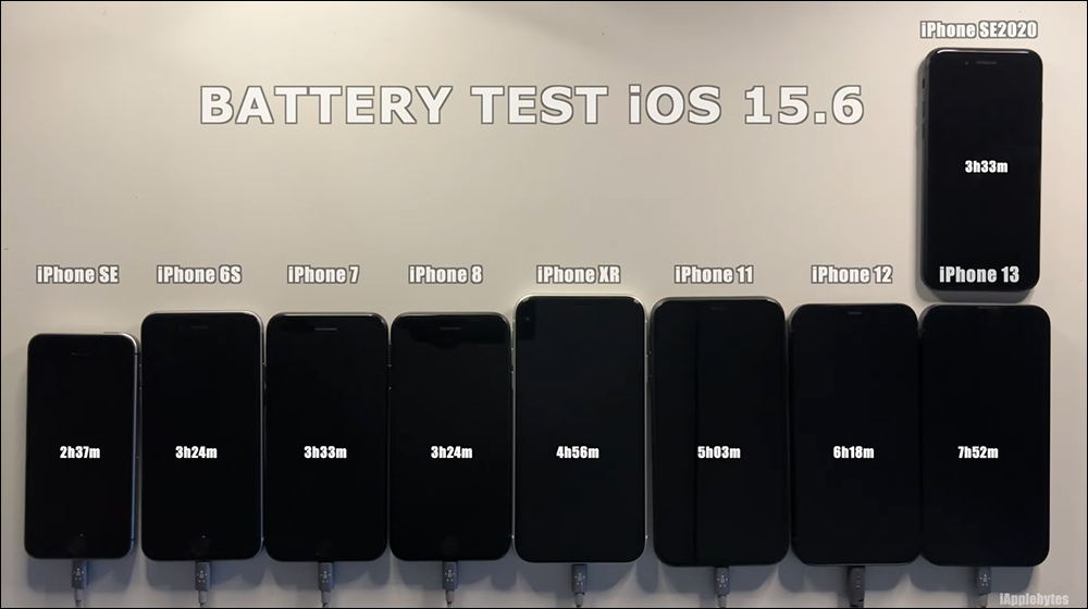 iOS 15.6 電池續航力測試結果出爐:有兩款 iPhone 續航反而變更好 - 電腦王阿達 iOS 15.6 電池續航力測試結果出爐:有兩款 iPhone 續航反而變更好 - 電腦王阿達
