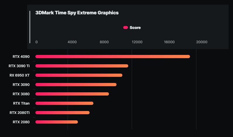 傳 NVIDIA GeForce RTX 4090 售價將低於 RTX 3090 Ti,將會有兩種 TGP 版本 - 電腦王阿達 傳 NVIDIA GeForce RTX 4090 售價將低於 RTX 3090 Ti,將會有兩種 TGP 版本 - 電腦王阿達