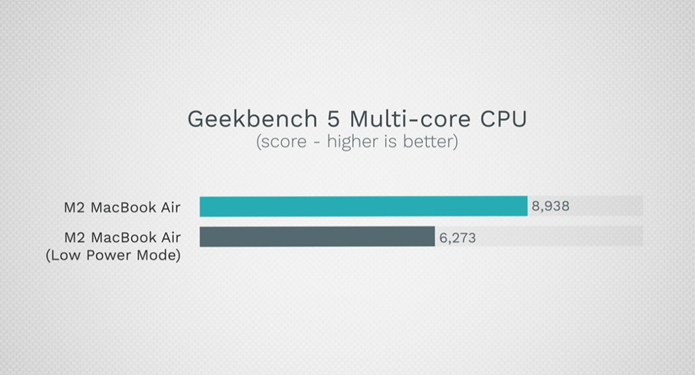 M2 MacBook Air 內藏的 "超級電源模式",可讓你僅損失一點效能,卻獲得超長續航力 - 電腦王阿達 M2 MacBook Air 內藏的 "超級電源模式",可讓你僅損失一點效能,卻獲得超長續航力 - 電腦王阿達