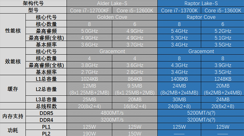 Intel Core i7-13700K 與 Core i5-13600K 完整評測曝光,效能大幅提升、功耗更高 - 電腦王阿達 Intel Core i7-13700K 與 Core i5-13600K 完整評測曝光,效能大幅提升、功耗更高 - 電腦王阿達