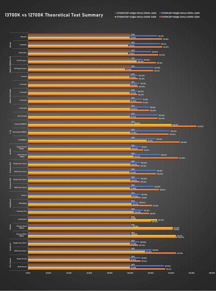 Intel Core i7-13700K 與 Core i5-13600K 完整評測曝光,效能大幅提升、功耗更高 - 電腦王阿達 Intel Core i7-13700K 與 Core i5-13600K 完整評測曝光,效能大幅提升、功耗更高 - 電腦王阿達