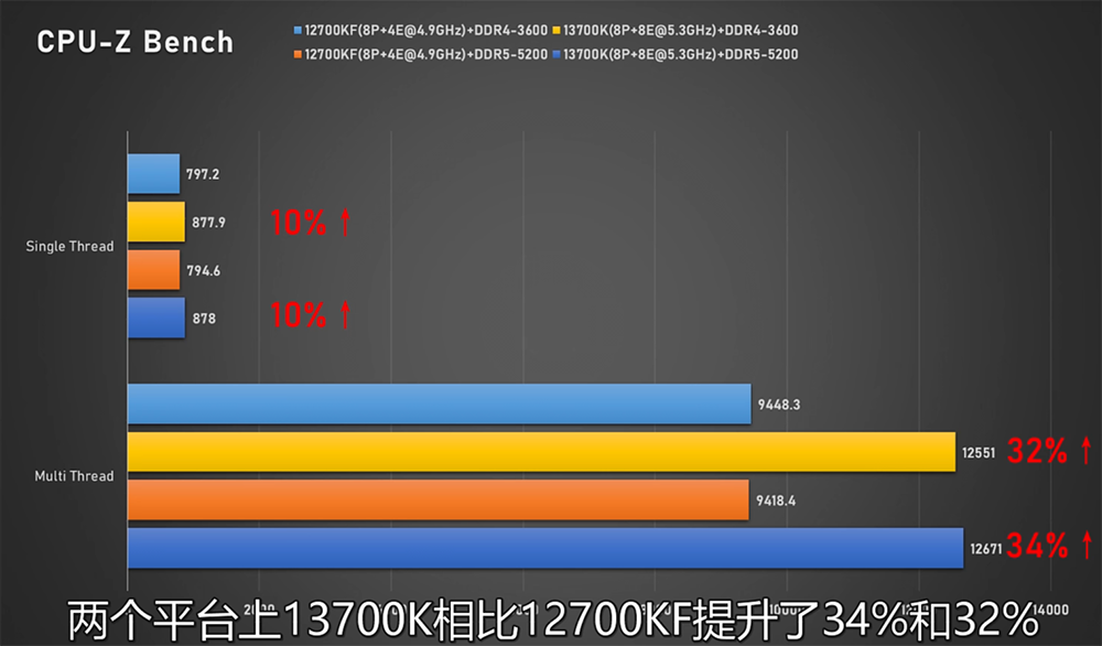 Intel Core i7-13700K 與 Core i5-13600K 完整評測曝光,效能大幅提升、功耗更高 - 電腦王阿達 Intel Core i7-13700K 與 Core i5-13600K 完整評測曝光,效能大幅提升、功耗更高 - 電腦王阿達