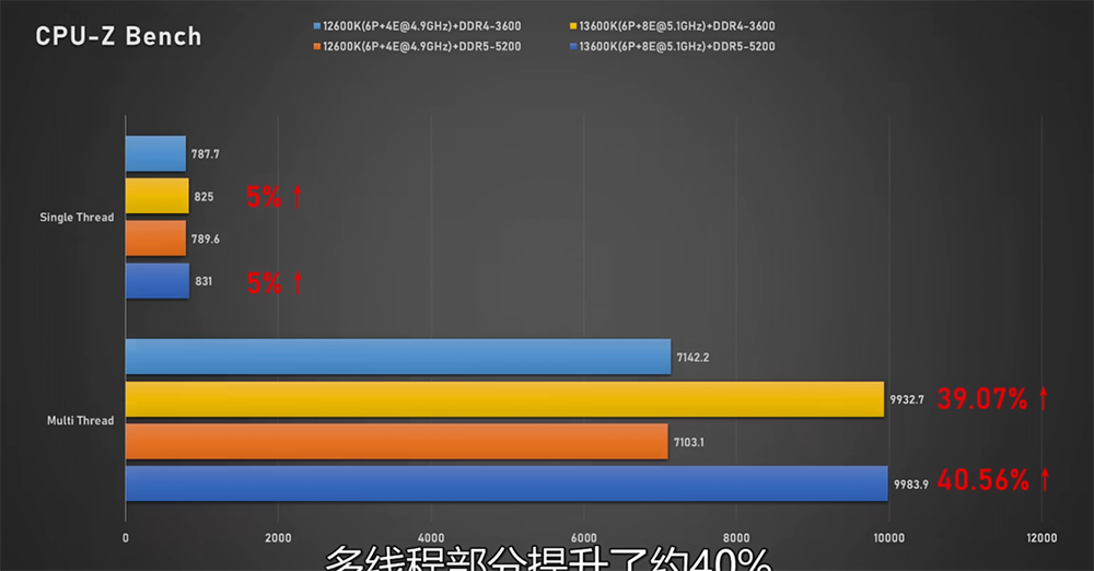 Intel Core i7-13700K 與 Core i5-13600K 完整評測曝光,效能大幅提升、功耗更高 - 電腦王阿達 Intel Core i7-13700K 與 Core i5-13600K 完整評測曝光,效能大幅提升、功耗更高 - 電腦王阿達