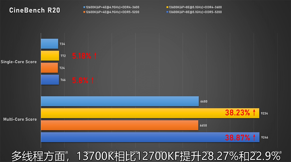 Intel Core i7-13700K 與 Core i5-13600K 完整評測曝光,效能大幅提升、功耗更高 - 電腦王阿達 Intel Core i7-13700K 與 Core i5-13600K 完整評測曝光,效能大幅提升、功耗更高 - 電腦王阿達
