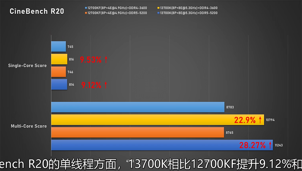 Intel Core i7-13700K 與 Core i5-13600K 完整評測曝光，效能大幅提升、功耗更高 - 電腦王阿達