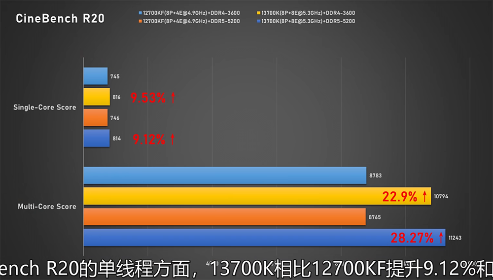 Intel Core i7-13700K 與 Core i5-13600K 完整評測曝光,效能大幅提升、功耗更高 - 電腦王阿達 Intel Core i7-13700K 與 Core i5-13600K 完整評測曝光,效能大幅提升、功耗更高 - 電腦王阿達
