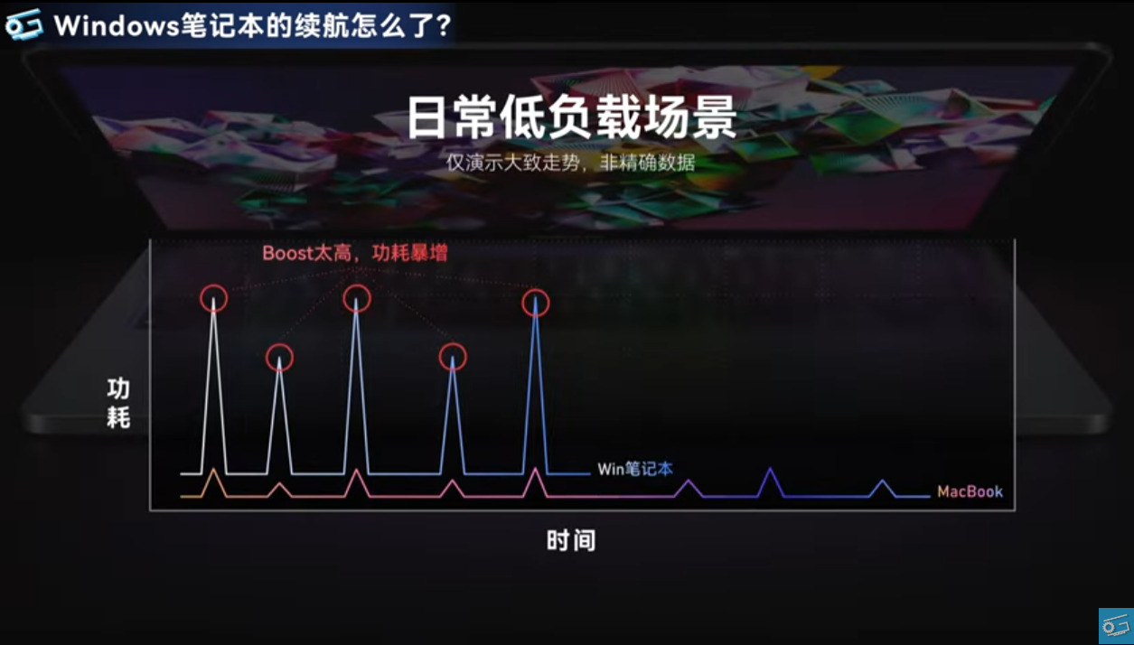 為何 Windows 筆電續航老是比 Mac 還差?這部實測影片找出了原因 - 電腦王阿達 為何 Windows 筆電續航老是比 Mac 還差?這部實測影片找出了原因 - 電腦王阿達