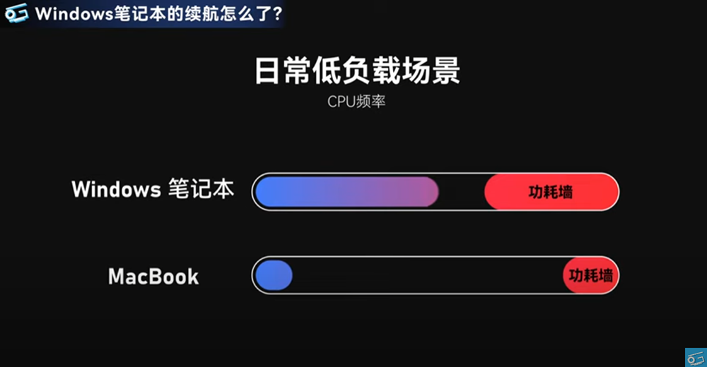 為何 Windows 筆電續航老是比 Mac 還差?這部實測影片找出了原因 - 電腦王阿達 為何 Windows 筆電續航老是比 Mac 還差?這部實測影片找出了原因 - 電腦王阿達