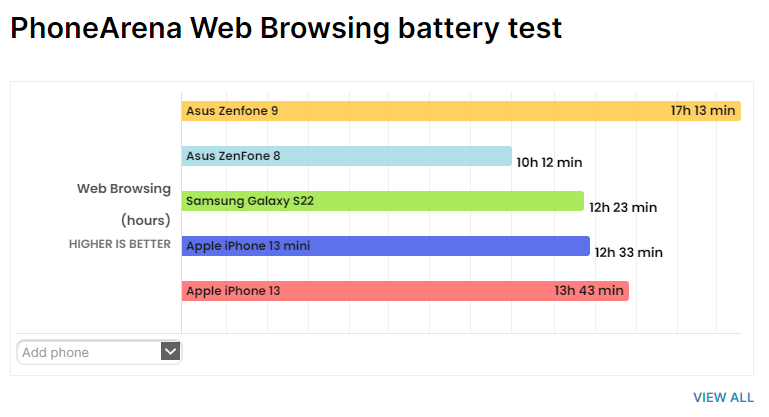 外媒實測華碩 Zenfone 9 電池續航力表現優勢,完勝 Apple iPhone 13 - 電腦王阿達 外媒實測華碩 Zenfone 9 電池續航力表現優勢,完勝 Apple iPhone 13 - 電腦王阿達