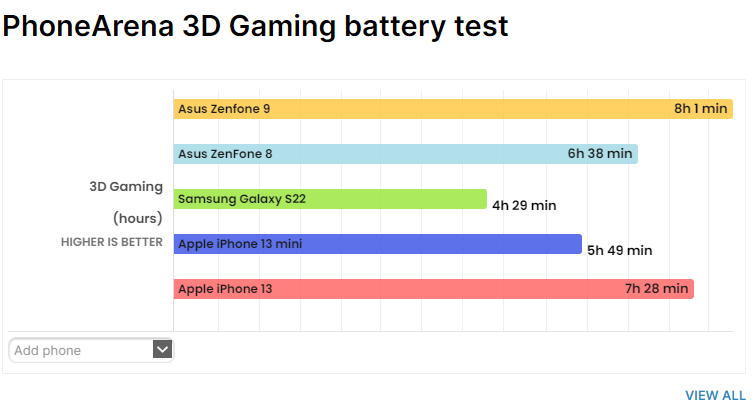 外媒實測華碩 Zenfone 9 電池續航力表現優勢,完勝 Apple iPhone 13 - 電腦王阿達 外媒實測華碩 Zenfone 9 電池續航力表現優勢,完勝 Apple iPhone 13 - 電腦王阿達