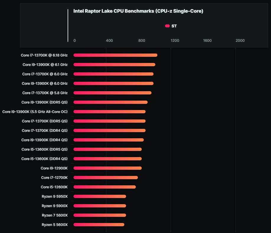 還沒發表就被超頻, i7-13700K 已經有人超到 6.18 GHz,突破 CPU-Z 的 1000 點障礙 - 電腦王阿達 還沒發表就被超頻, i7-13700K 已經有人超到 6.18 GHz,突破 CPU-Z 的 1000 點障礙 - 電腦王阿達