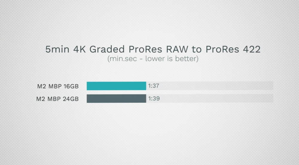 M2 MacBook 16GB 與 24GB RAM 比較,多花 6,000 元升級值得嗎? - 電腦王阿達 M2 MacBook 16GB 與 24GB RAM 比較,多花 6,000 元升級值得嗎? - 電腦王阿達