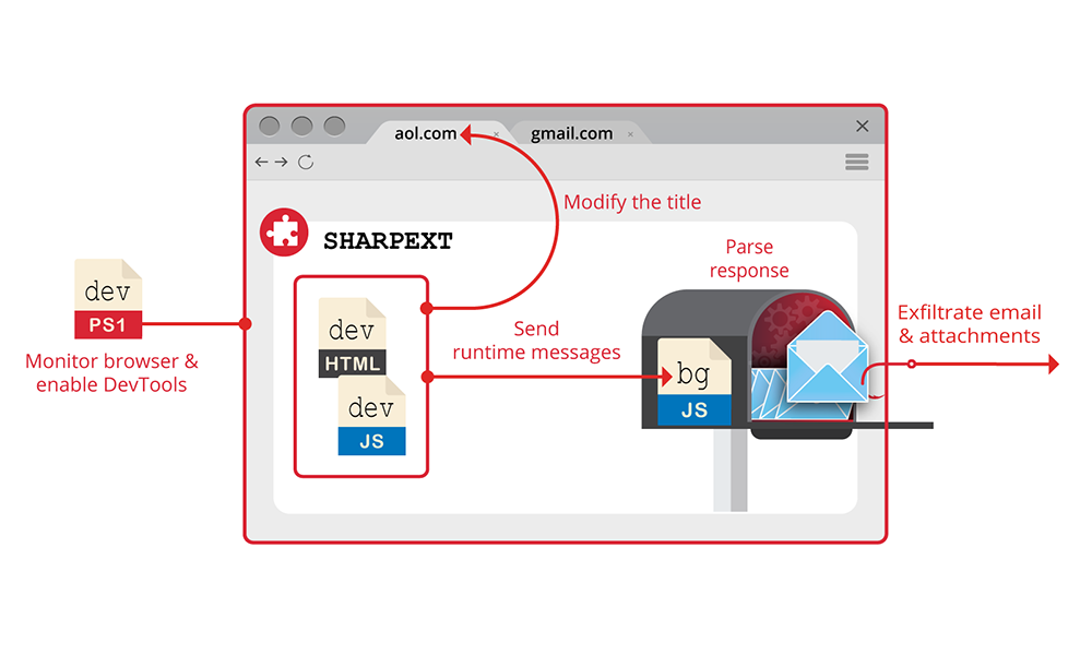 新的 Gmail 監控方式不再執著盜帳號,改為透過 Chrome / Edge 瀏覽器擴充程式來「搬運」你的信 - 電腦王阿達 新的 Gmail 監控方式不再執著盜帳號,改為透過 Chrome / Edge 瀏覽器擴充程式來「搬運」你的信 - 電腦王阿達