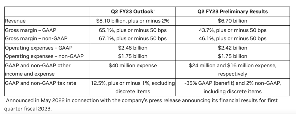 NVIDIA 第二季 GPU 遊戲顯卡銷量大減，收入下降 44%，正與合作夥伴調整價格 - 電腦王阿達