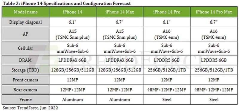最新消息稱 iPhone 14 Pro 將會變更貴，最小容量為 256GB - 電腦王阿達