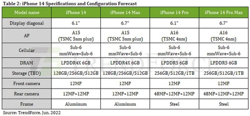 最新消息稱 iPhone 14 Pro 將會變更貴,最小容量為 256GB - 電腦王阿達 最新消息稱 iPhone 14 Pro 將會變更貴,最小容量為 256GB - 電腦王阿達