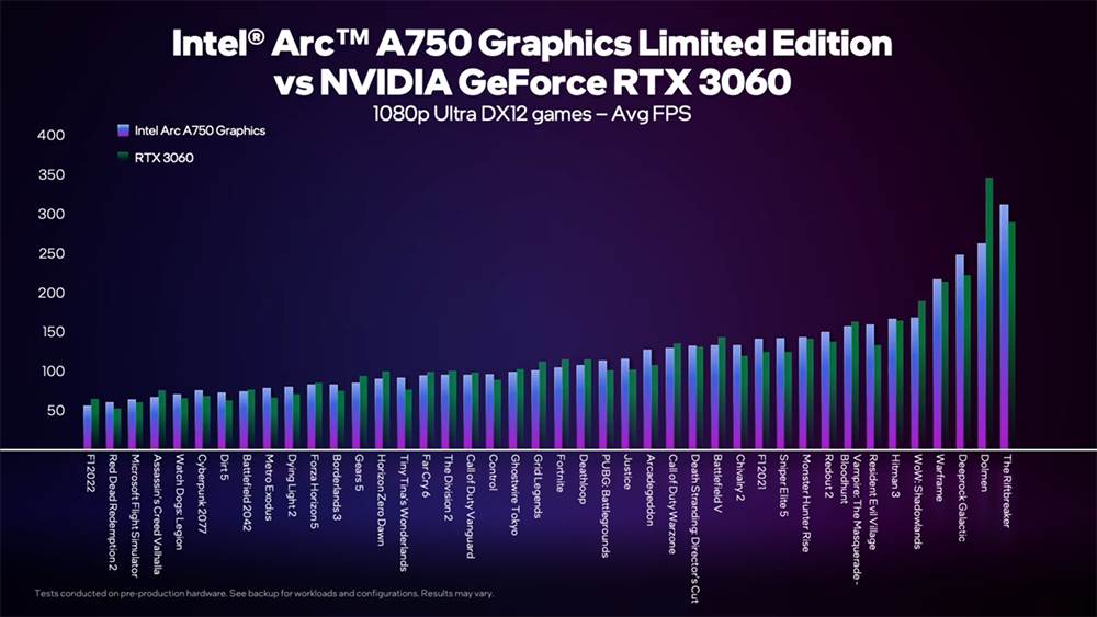 Intel 公布近 50 款 Arc A750 限量版顯卡遊戲實測效能表現,比 RTX 3060 快 5% - 電腦王阿達 Intel 公布近 50 款 Arc A750 限量版顯卡遊戲實測效能表現,比 RTX 3060 快 5% - 電腦王阿達