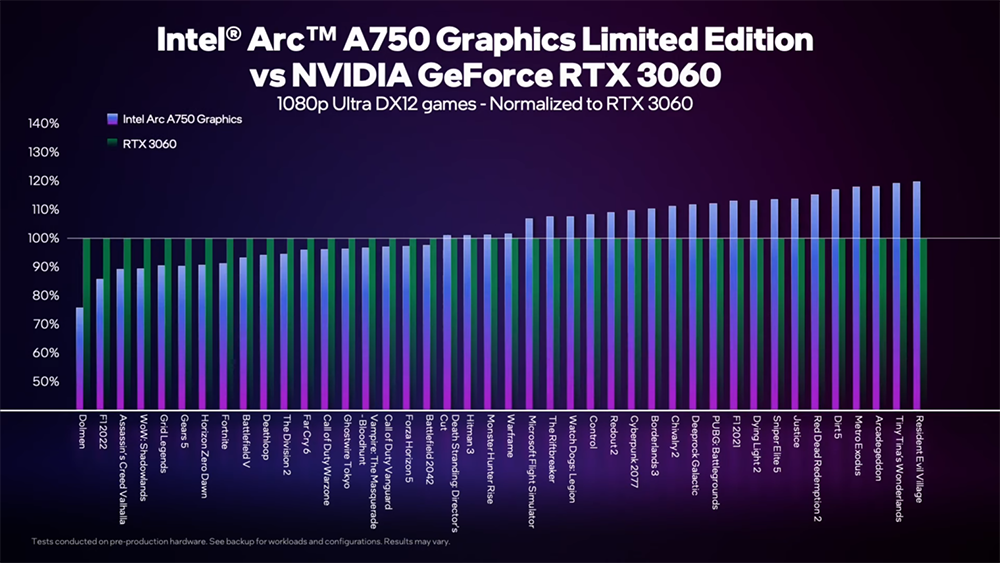 Intel 公布近 50 款 Arc A750 限量版顯卡遊戲實測效能表現,比 RTX 3060 快 5% - 電腦王阿達 Intel 公布近 50 款 Arc A750 限量版顯卡遊戲實測效能表現,比 RTX 3060 快 5% - 電腦王阿達