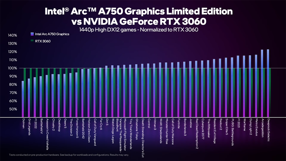 Intel 公布近 50 款 Arc A750 限量版顯卡遊戲實測效能表現,比 RTX 3060 快 5% - 電腦王阿達 Intel 公布近 50 款 Arc A750 限量版顯卡遊戲實測效能表現,比 RTX 3060 快 5% - 電腦王阿達